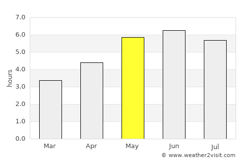 Huddersfield average rain in May