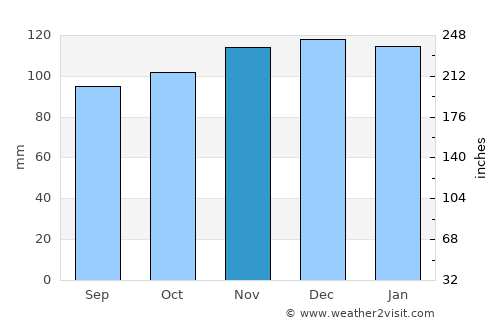 Huddersfield average rain in November