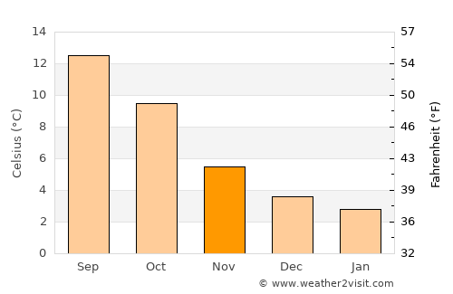 Huddersfield average temperature in November
