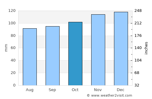 Huddersfield average rain in October