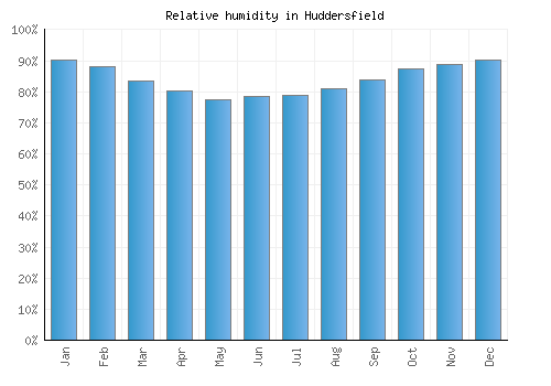 Huddersfield relative humidity averages