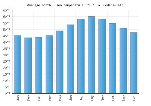 Huddersfield average sea temperature chart (Fahrenheit)