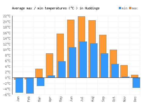 Huddinge average minimum / maximum temperatures (Celsius)