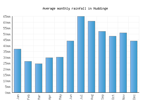 Huddinge monthly rainfall chart (mm)