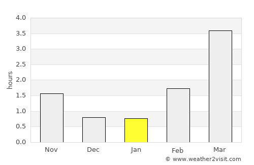 Huddinge average rain in January