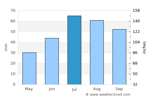 Huddinge average rain in July