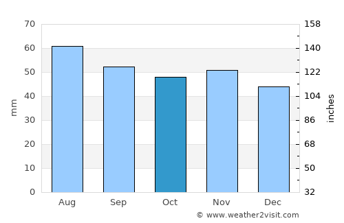 Huddinge average rain in October