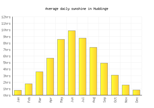 Huddinge average daily sunshine chart