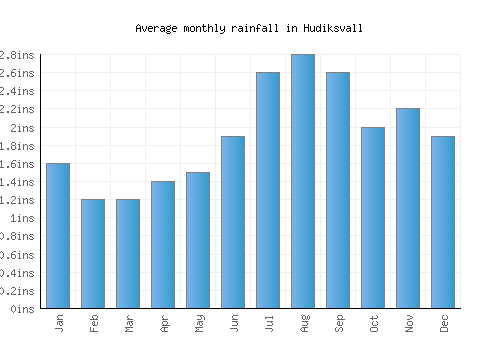 Hudiksvall monthly rainfall chart (inches)