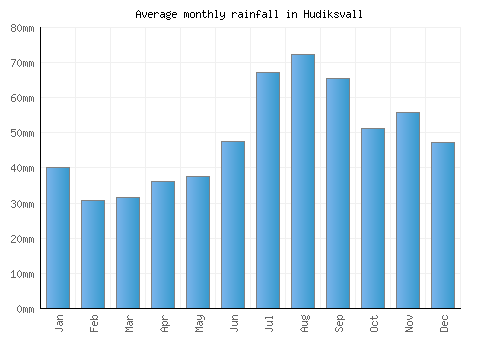 Hudiksvall monthly rainfall chart (mm)