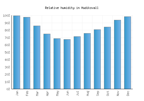 Hudiksvall relative humidity averages
