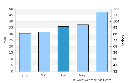 Hudiksvall average rain in April