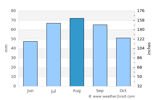 Hudiksvall average rain in August