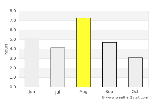 Hudiksvall average rain in August