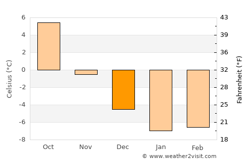 Hudiksvall average temperature in December