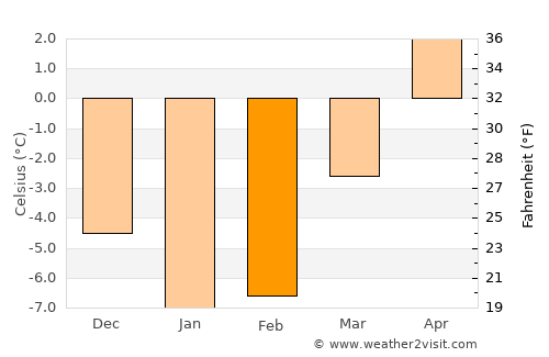 Hudiksvall average temperature in February