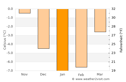 Hudiksvall average temperature in January