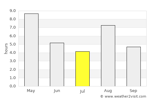 Hudiksvall average rain in July