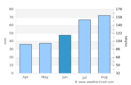 Hudiksvall average rain in June