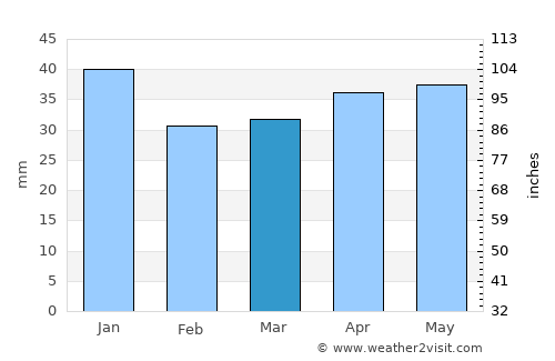 Hudiksvall average rain in March