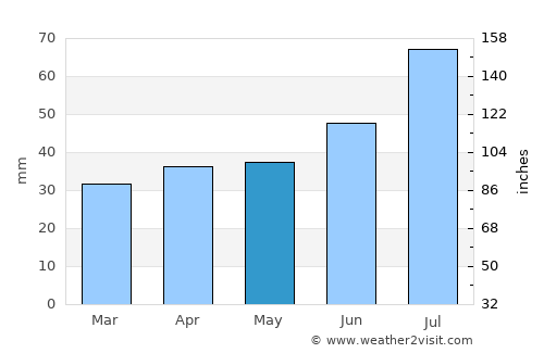 Hudiksvall average rain in May