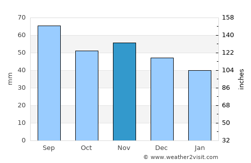 Hudiksvall average rain in November