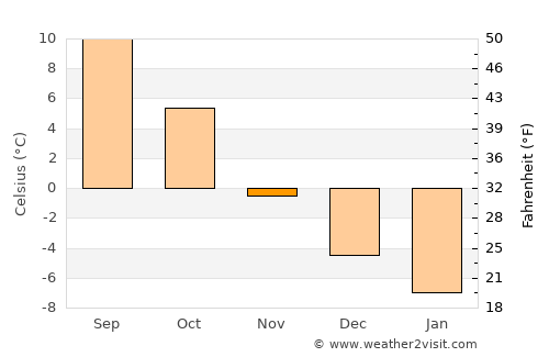 Hudiksvall average temperature in November