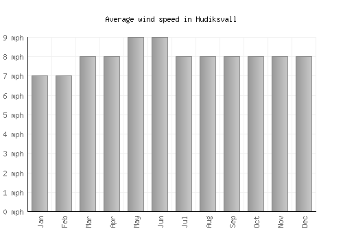 Hudiksvall average winspeed by month (mph)