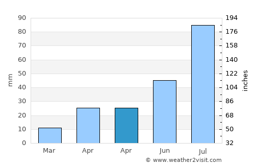 Hudong average rain in April