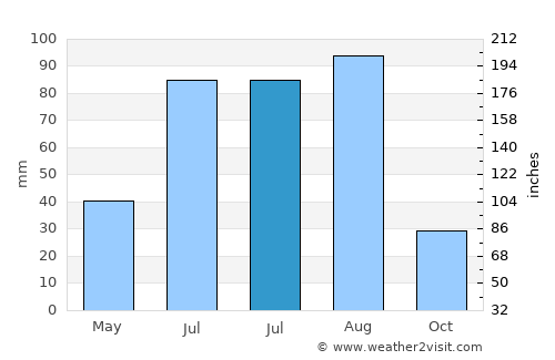Hudong average rain in July