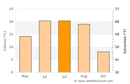 Hudong average temperature in July