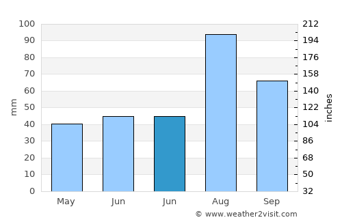 Hudong average rain in June
