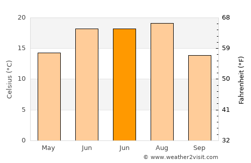Hudong average temperature in June