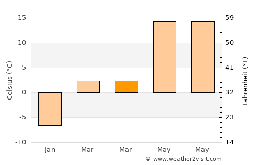 Hudong average temperature in March