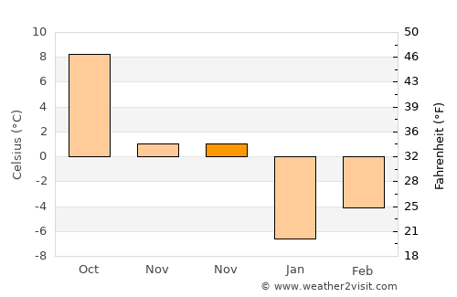 Hudong average temperature in November