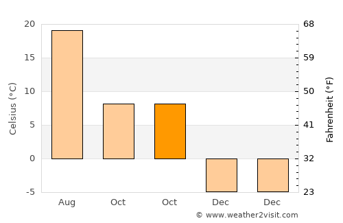 Hudong average temperature in October