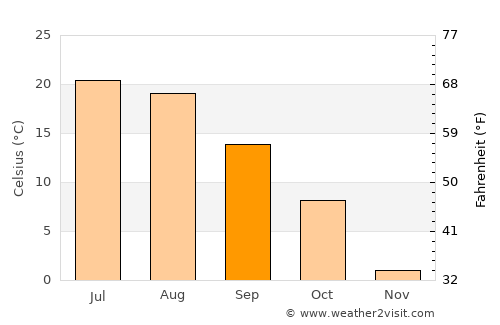Hudong average temperature in September