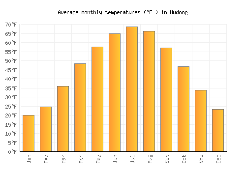 Hudong average temperature chart (Fahrenheit)