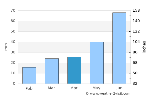 Hudson Bay average rain in April