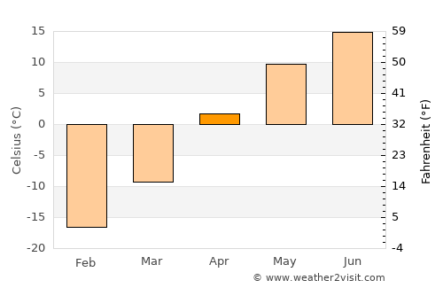Hudson Bay average temperature in April