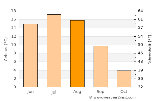Hudson Bay average temperature in August