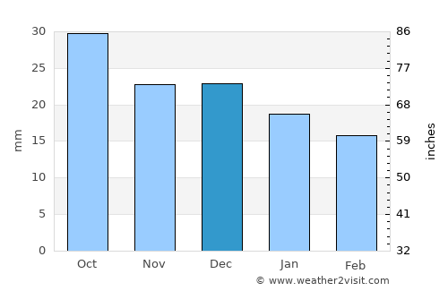 Hudson Bay average rain in December