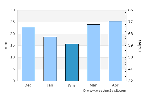 Hudson Bay average rain in February