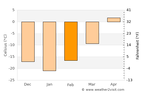 Hudson Bay average temperature in February