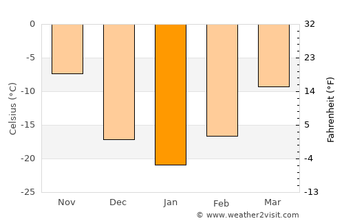 Hudson Bay average temperature in January