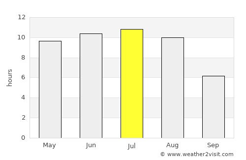 Hudson Bay average rain in July