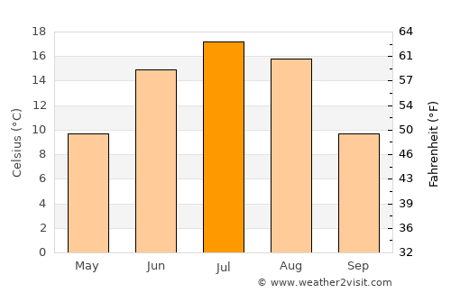 Hudson Bay average temperature in July