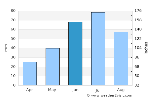 Hudson Bay average rain in June