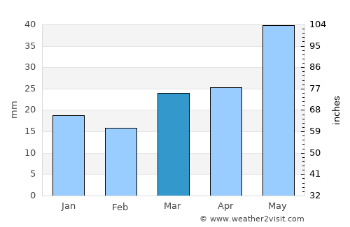 Hudson Bay average rain in March