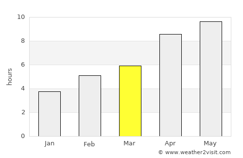 Hudson Bay average rain in March